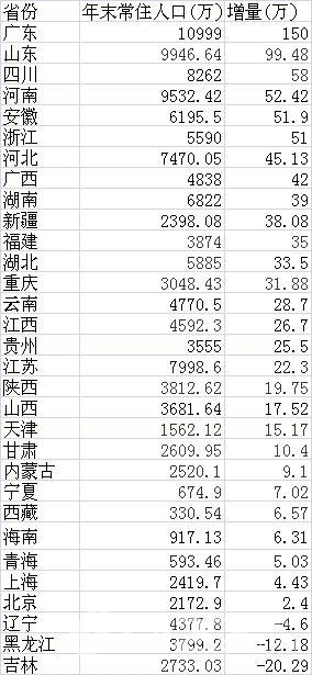 各省出生人口_浙江最重男轻女的地方 温州人口性别比121.8