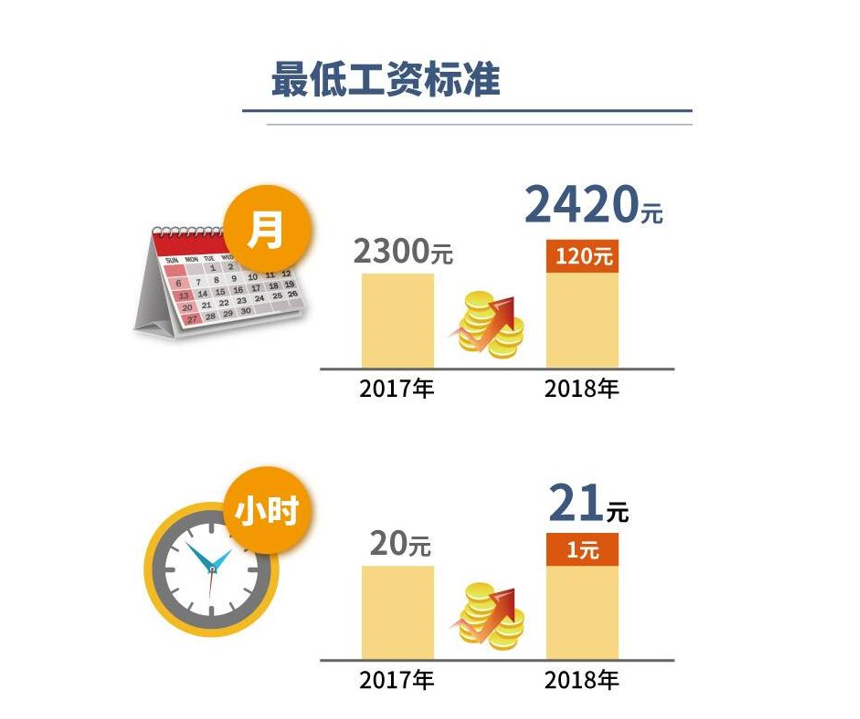 上海调整最低工资标准 月最低工资增至2420元
