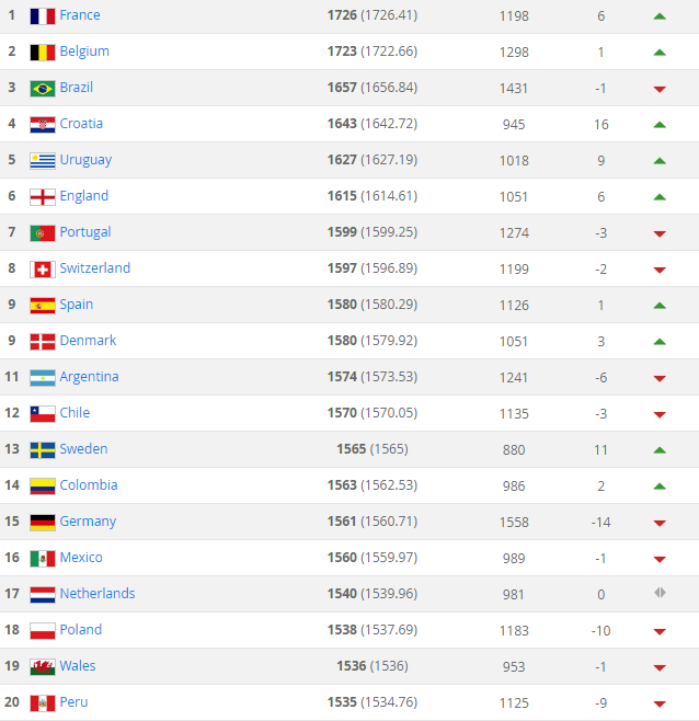 FIFA更新世界排名 排名甚至跌出了前20|FIFA|更