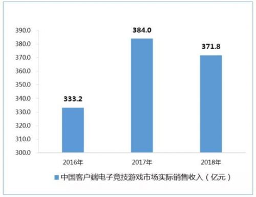 2018Ϸؼʵ羺 ٶָ仯