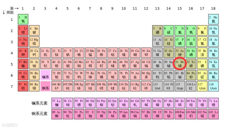 元素周期表51号元素什么意思什么梗? 这梗