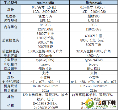 详细参数对比图:realmex50和华为nova6哪个好realmex50和华为nova6