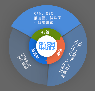 综合资讯      曼朗营销闭环      (3)定制个性化营销传播策略,进行