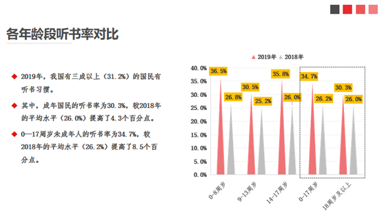 「阅读」第十七次国民阅读调查报告出炉，蜂蜜阅读助力青少年学会高效阅读