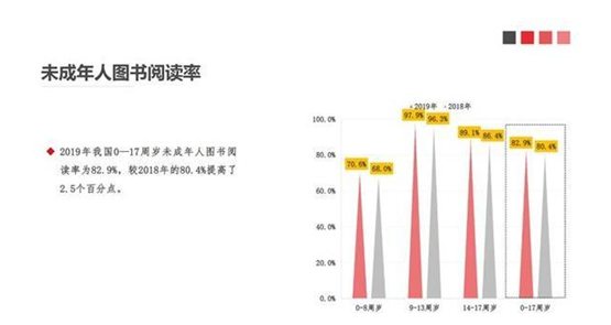 「阅读」第十七次国民阅读调查报告出炉，蜂蜜阅读助力青少年学会高效阅读