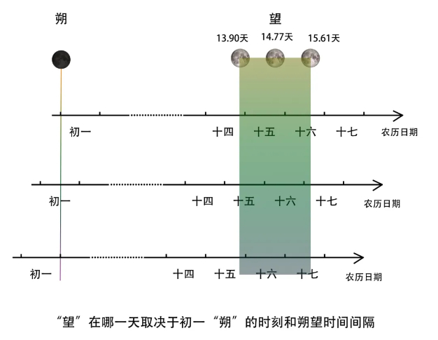 仅会|100年中仅会出现6次 今年农历六月的月亮为何十四圆？