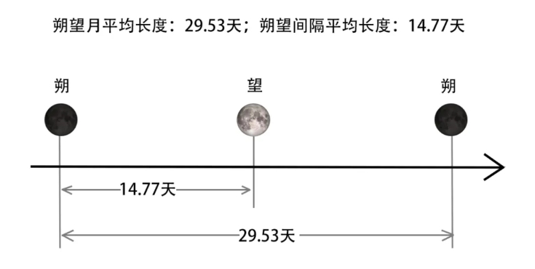 仅会|100年中仅会出现6次 今年农历六月的月亮为何十四圆？