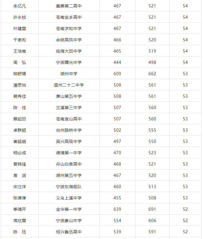 求是|他们在杭州求是新理想高复提高，2020年部分增量50分以上的名单（不含三位一体、体艺生