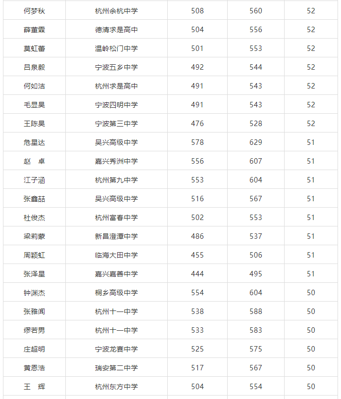 求是|他们在杭州求是新理想高复提高，2020年部分增量50分以上的名单（不含三位一体、体艺生