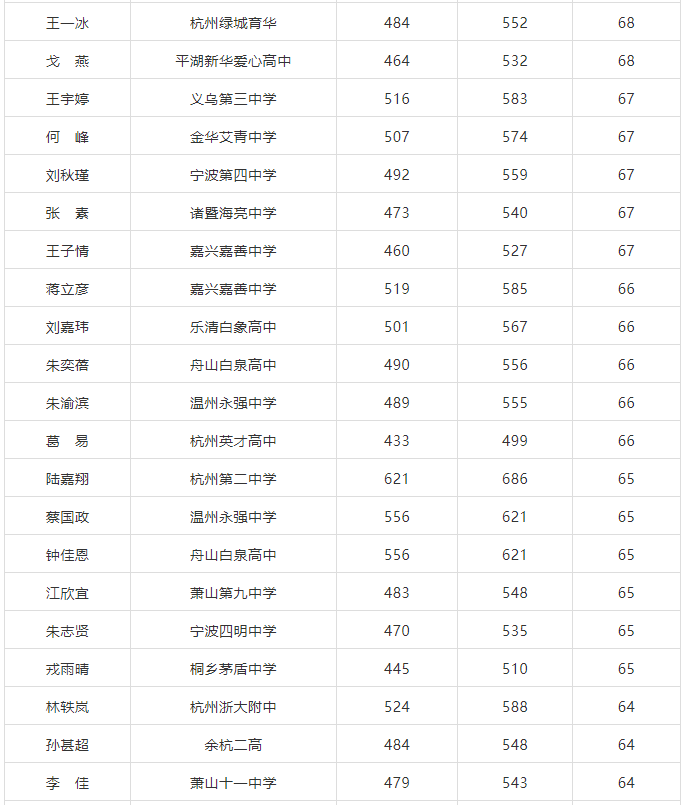 求是|他们在杭州求是新理想高复提高，2020年部分增量50分以上的名单（不含三位一体、体艺生