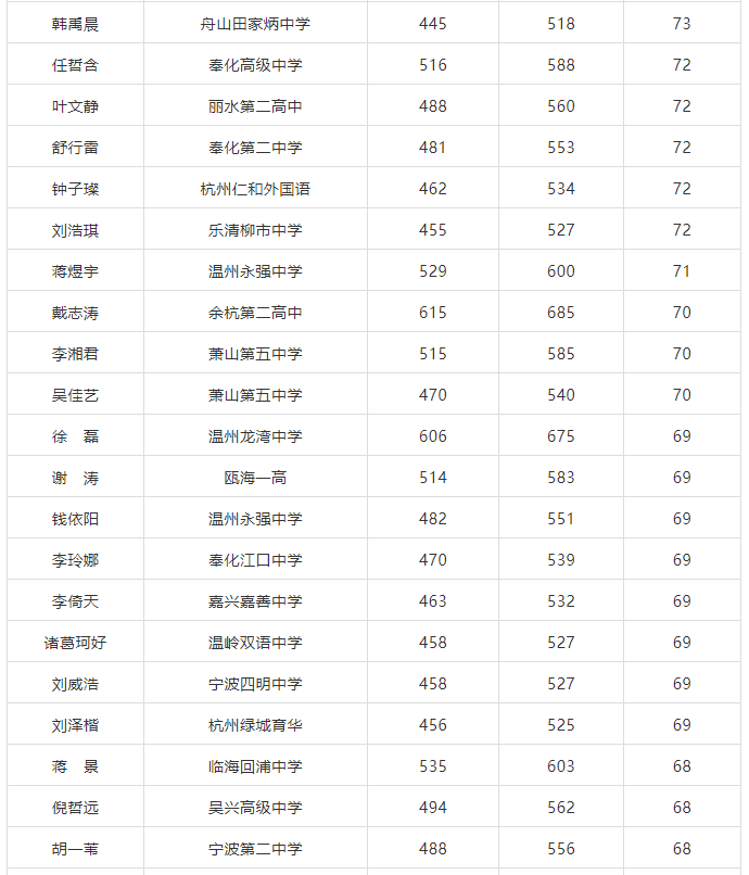 求是|他们在杭州求是新理想高复提高，2020年部分增量50分以上的名单（不含三位一体、体艺生