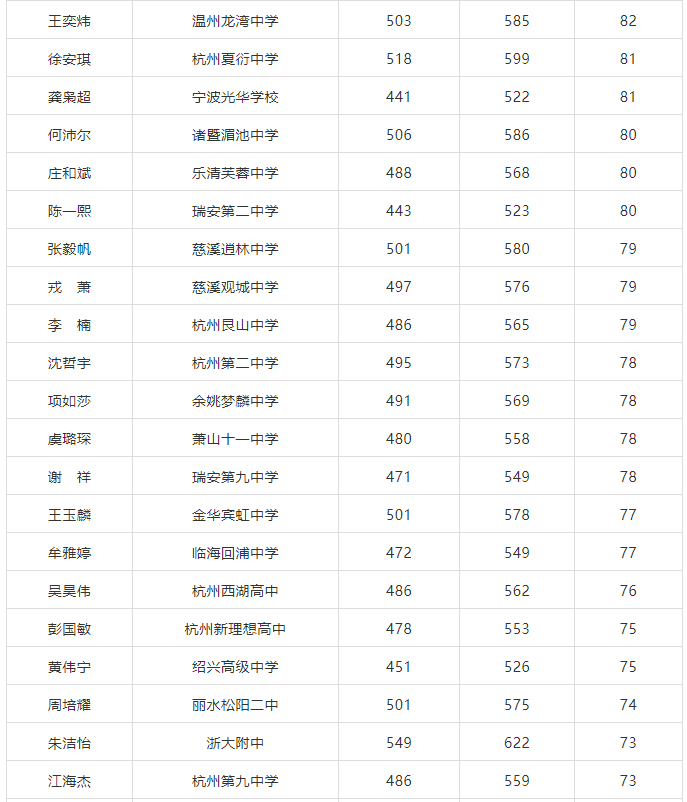 求是|他们在杭州求是新理想高复提高，2020年部分增量50分以上的名单（不含三位一体、体艺生