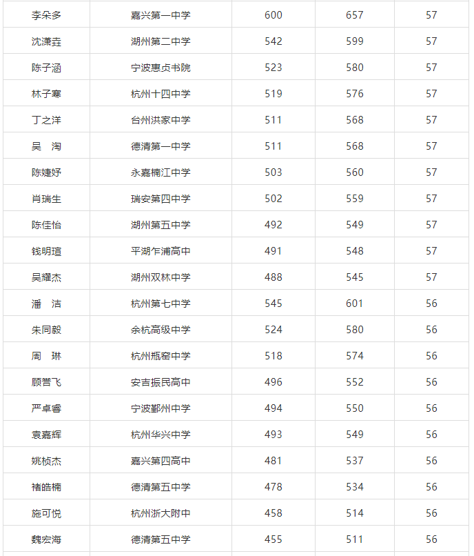 求是|他们在杭州求是新理想高复提高，2020年部分增量50分以上的名单（不含三位一体、体艺生