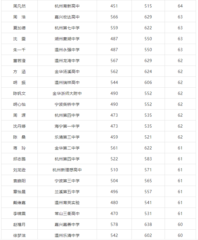 求是|他们在杭州求是新理想高复提高，2020年部分增量50分以上的名单（不含三位一体、体艺生