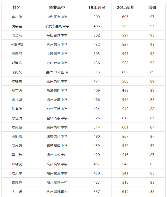 求是|他们在杭州求是新理想高复提高，2020年部分增量50分以上的名单（不含三位一体、体艺生