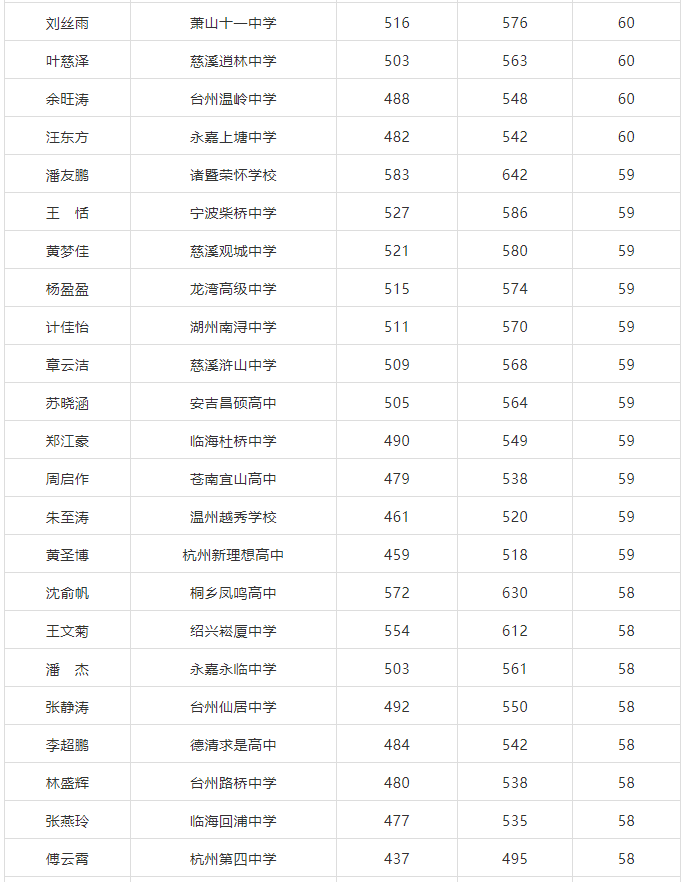 求是|他们在杭州求是新理想高复提高，2020年部分增量50分以上的名单（不含三位一体、体艺生