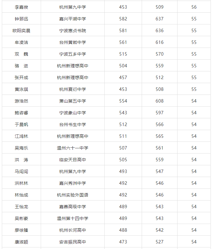 求是|他们在杭州求是新理想高复提高，2020年部分增量50分以上的名单（不含三位一体、体艺生