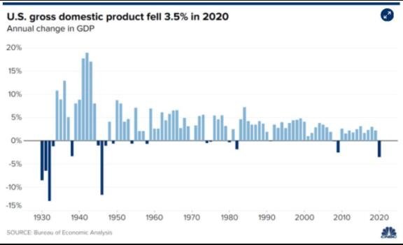 美国2020年gdp下降35引热议美国gdp下降会带来的影响美国经济消息