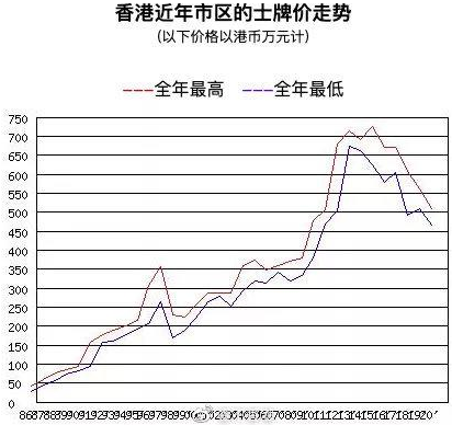 香港楼价15年间大涨4倍香港房价变化趋势分析香港房价为何居高不下