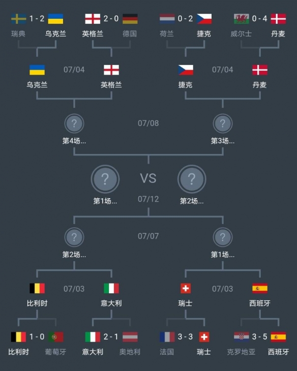 欧洲杯八强淘汰赛对阵图 欧洲杯八强赛程时间一览