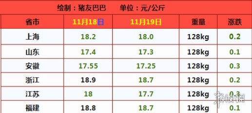 19猪肉价格一览表