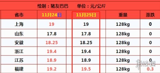 11月25日生猪价格是多少1125猪肉价格一览表