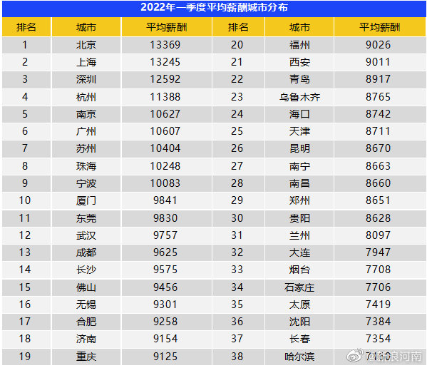 郑州平均工资8651元 2022年一季度各城市平均薪资表