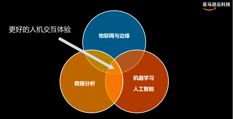 亚马逊云科技的IoT+AI能力覆盖边缘与云 在云端提供稳定的云服务支持