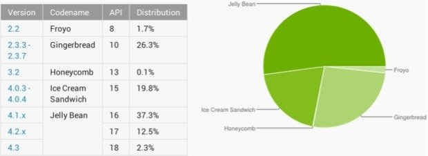 果冻豆系统已覆盖50%以上Android设备