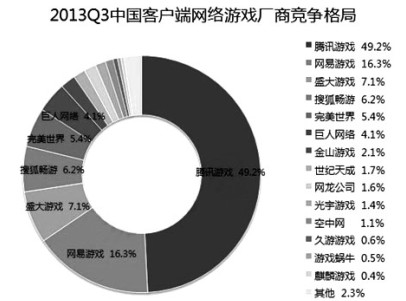 2013第3季度端游市场分析：腾讯游戏独占49%份额