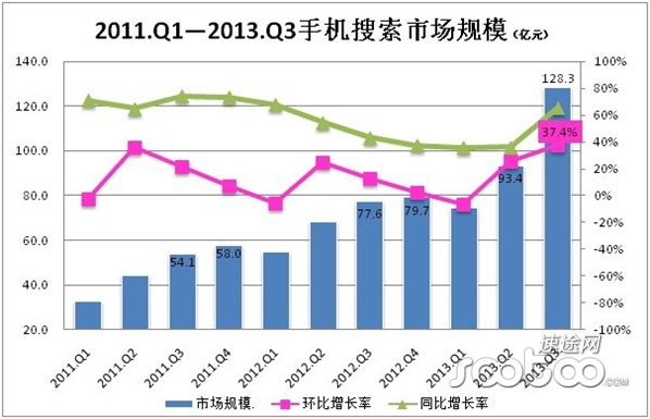 中国手机网民突破5亿 移动搜索大战一触即发