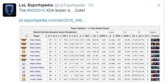 LOL2016MSIKDA񵥹 Dukeߴ7.0KDAʶKDA