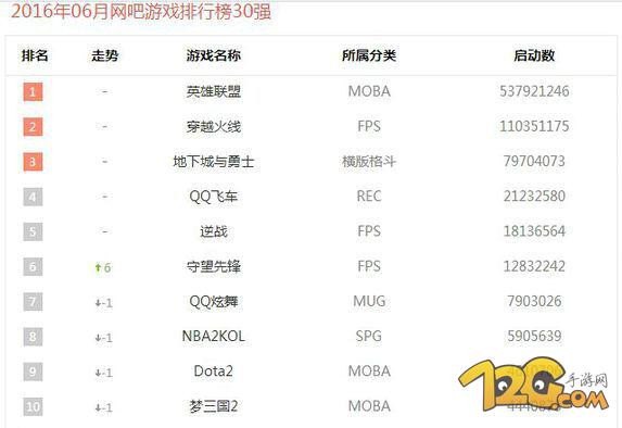 国内网吧游戏排行榜 英雄联盟5.3亿次启动登顶